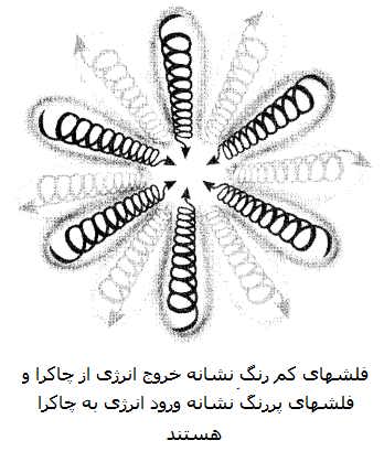 چاکرا