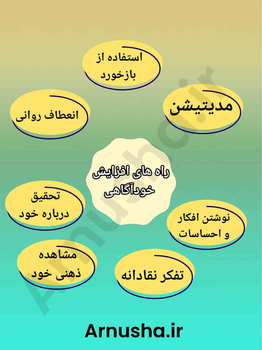 خودآگاهی تقویت خودآگاهی